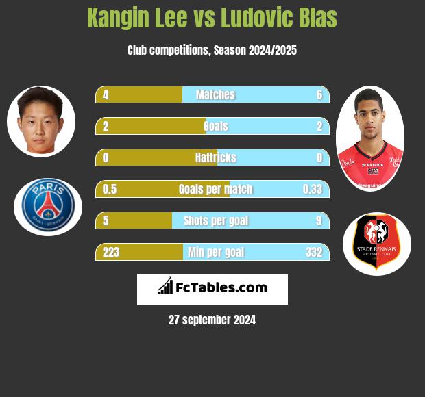 Kangin Lee vs Ludovic Blas h2h player stats