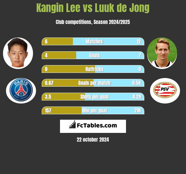 Kangin Lee vs Luuk de Jong h2h player stats