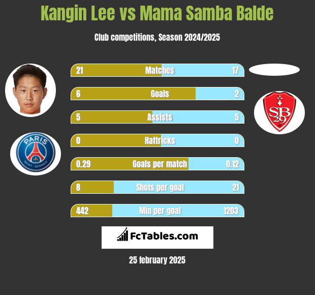 Kangin Lee vs Mama Samba Balde h2h player stats