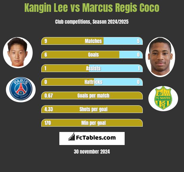 Kangin Lee vs Marcus Regis Coco h2h player stats