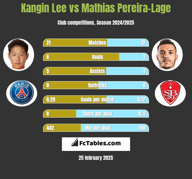 Kangin Lee vs Mathias Pereira-Lage h2h player stats