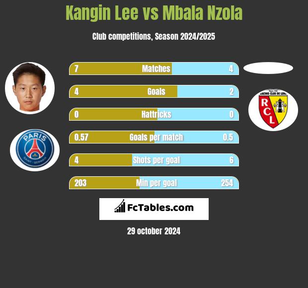 Kangin Lee vs Mbala Nzola h2h player stats