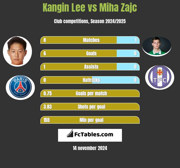 Kangin Lee vs Miha Zajc h2h player stats