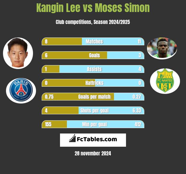 Kangin Lee vs Moses Simon h2h player stats