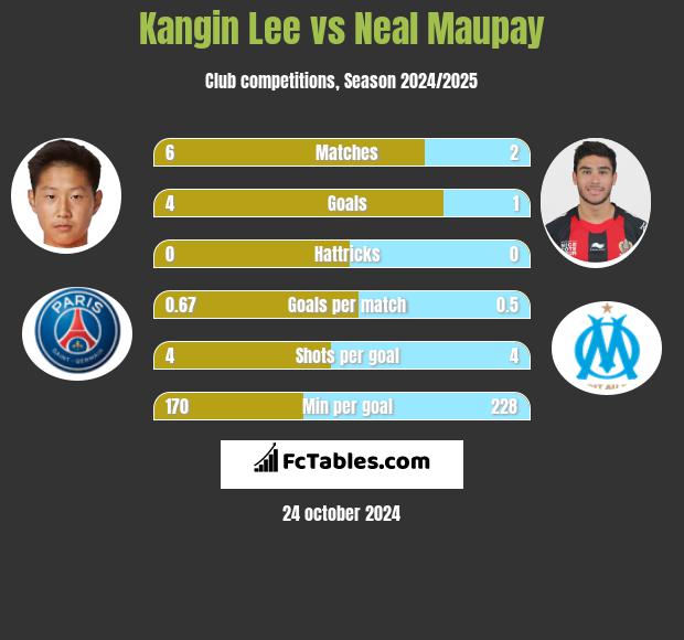 Kangin Lee vs Neal Maupay h2h player stats