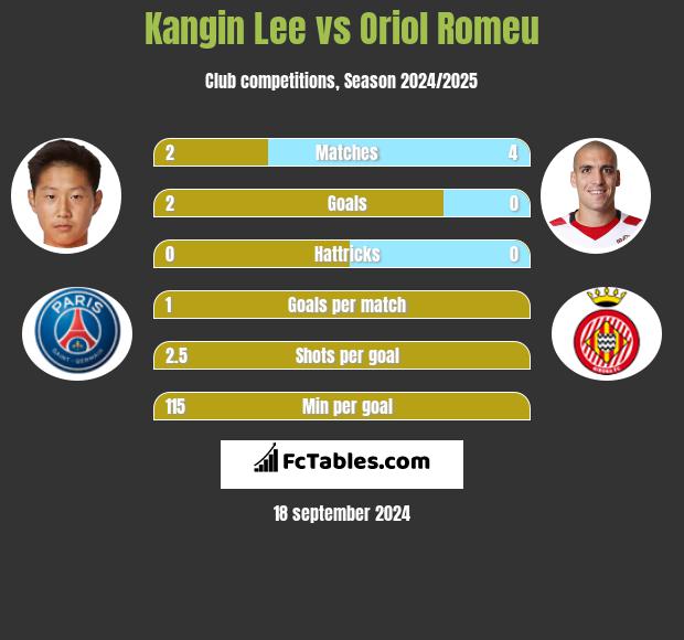 Kangin Lee vs Oriol Romeu h2h player stats