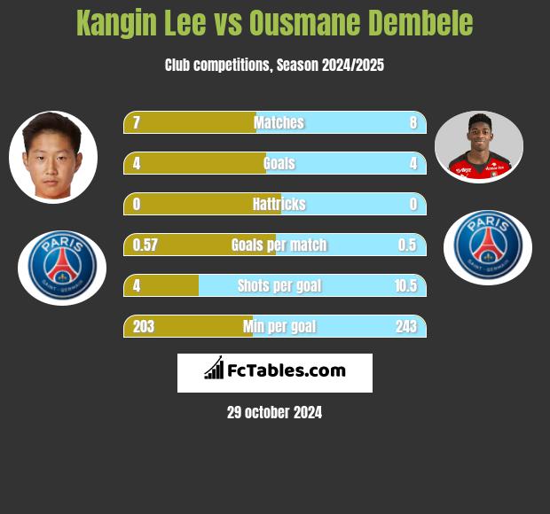 Kangin Lee vs Ousmane Dembele h2h player stats