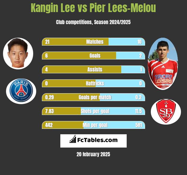 Kangin Lee vs Pier Lees-Melou h2h player stats