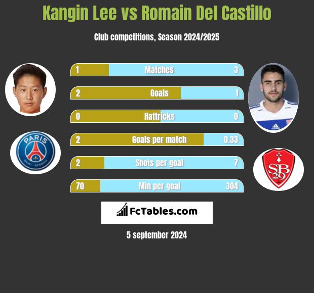 Kangin Lee vs Romain Del Castillo h2h player stats