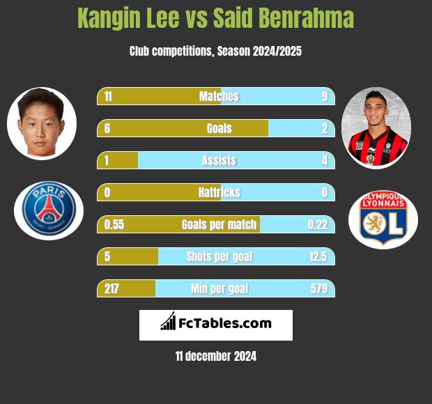 Kangin Lee vs Said Benrahma h2h player stats