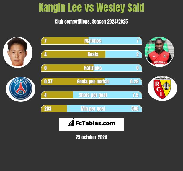 Kangin Lee vs Wesley Said h2h player stats