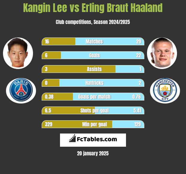 Kangin Lee vs Erling Braut Haaland h2h player stats