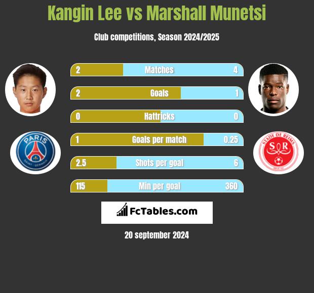 Kangin Lee vs Marshall Munetsi h2h player stats