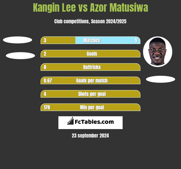 Kangin Lee vs Azor Matusiwa h2h player stats