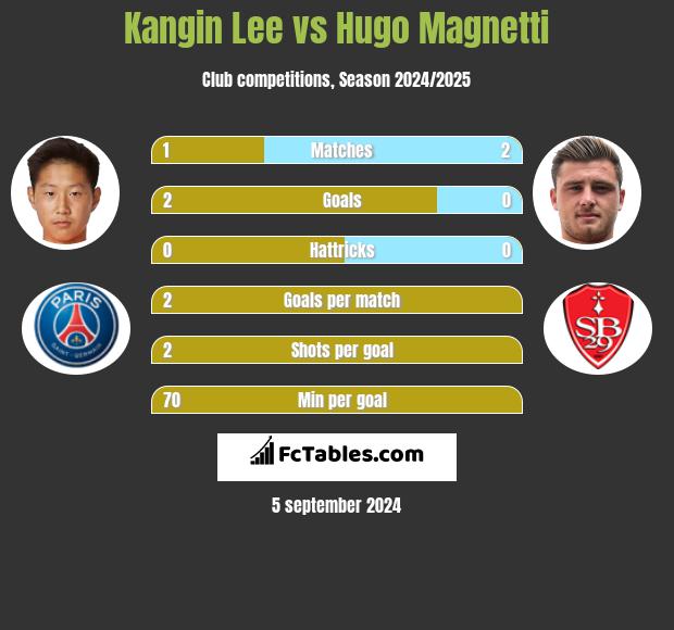 Kangin Lee vs Hugo Magnetti h2h player stats