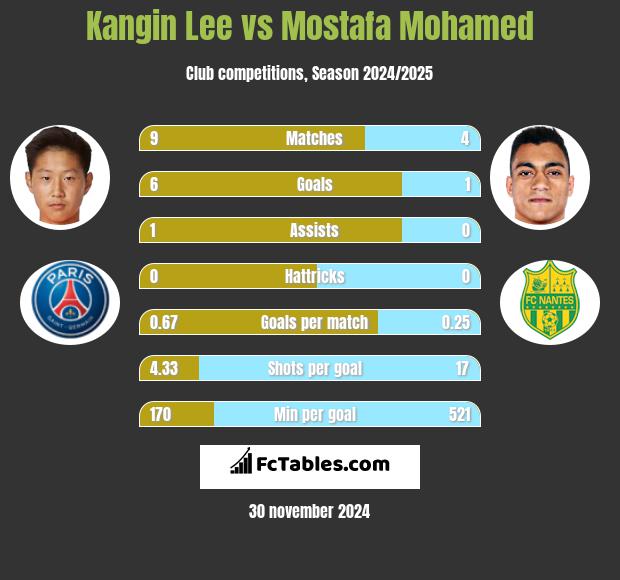 Kangin Lee vs Mostafa Mohamed h2h player stats