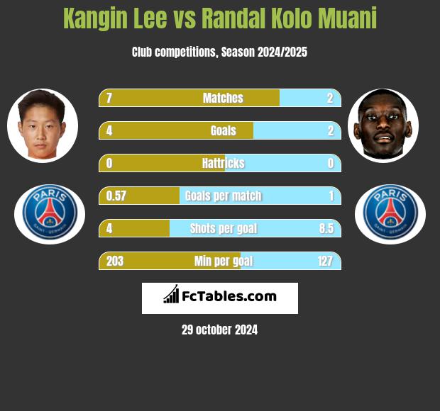 Kangin Lee vs Randal Kolo Muani h2h player stats