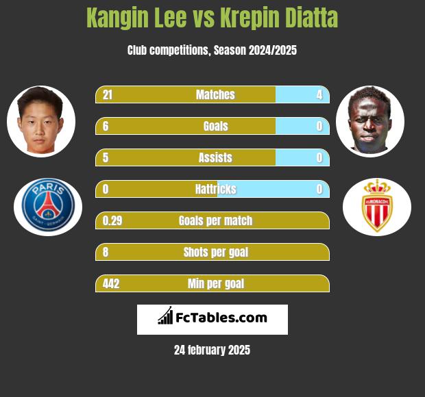 Kangin Lee vs Krepin Diatta h2h player stats