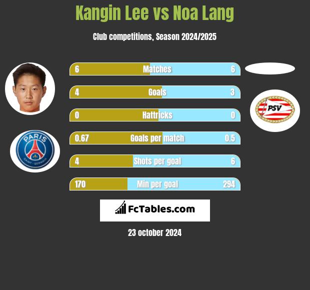 Kangin Lee vs Noa Lang h2h player stats