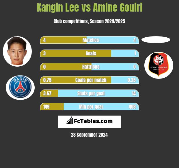 Kangin Lee vs Amine Gouiri h2h player stats