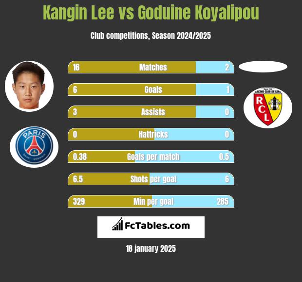 Kangin Lee vs Goduine Koyalipou h2h player stats