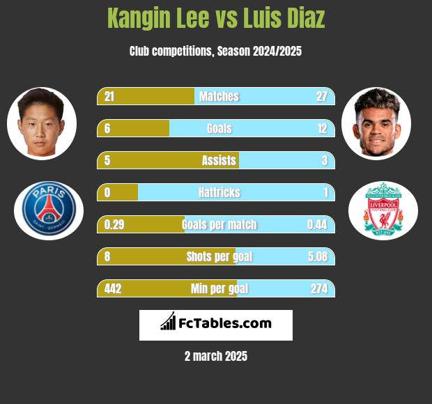 Kangin Lee vs Luis Diaz h2h player stats