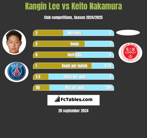 Kangin Lee vs Keito Nakamura h2h player stats