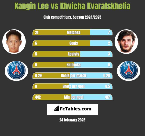 Kangin Lee vs Khvicha Kvaratskhelia h2h player stats