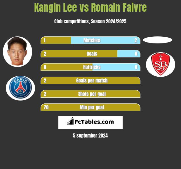 Kangin Lee vs Romain Faivre h2h player stats