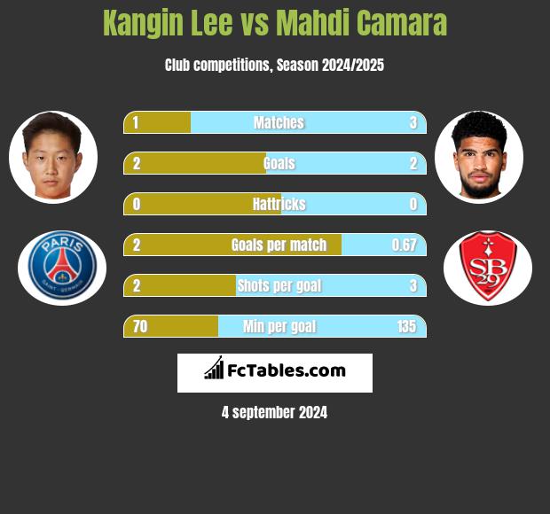 Kangin Lee vs Mahdi Camara h2h player stats