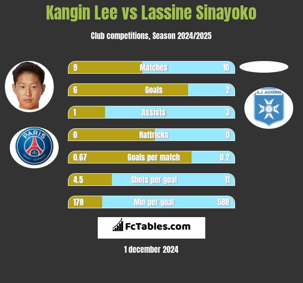 Kangin Lee vs Lassine Sinayoko h2h player stats