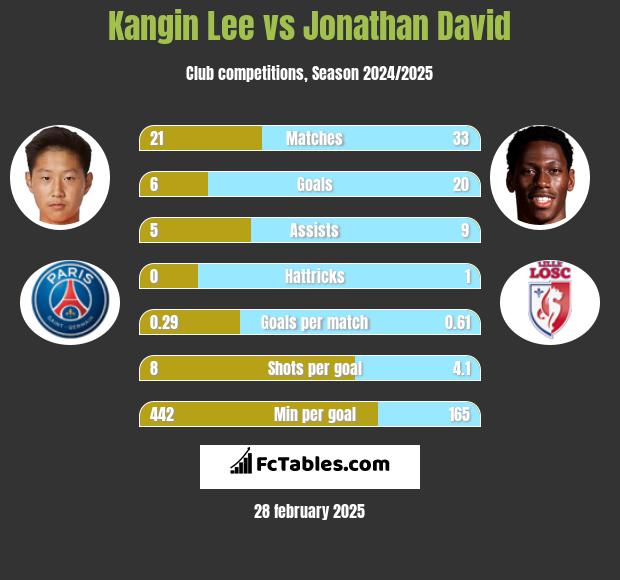 Kangin Lee vs Jonathan David h2h player stats