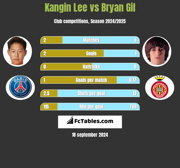 Kangin Lee vs Bryan Gil h2h player stats