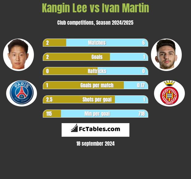 Kangin Lee vs Ivan Martin h2h player stats