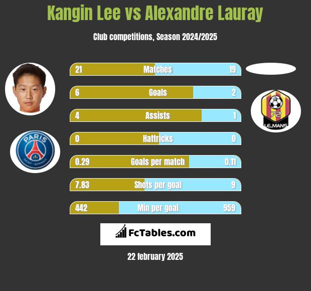 Kangin Lee vs Alexandre Lauray h2h player stats