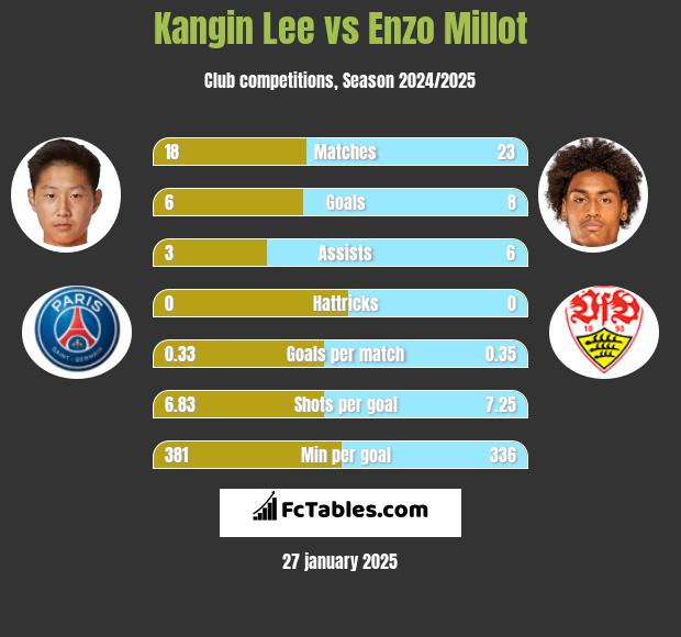 Kangin Lee vs Enzo Millot h2h player stats