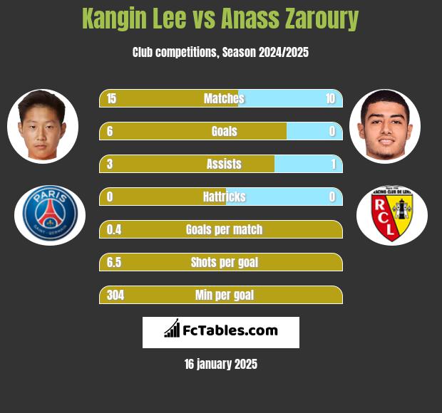 Kangin Lee vs Anass Zaroury h2h player stats