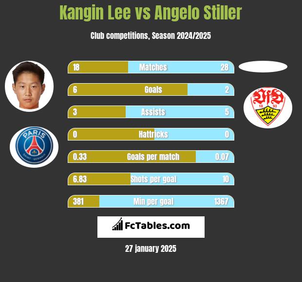 Kangin Lee vs Angelo Stiller h2h player stats