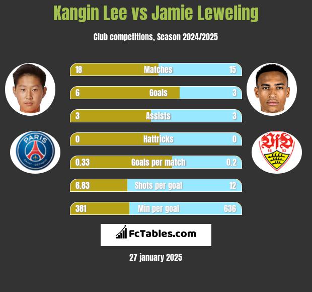 Kangin Lee vs Jamie Leweling h2h player stats