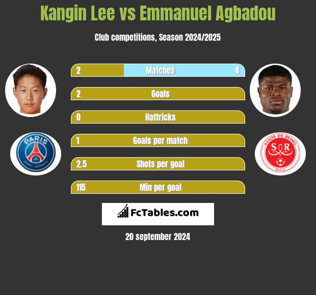 Kangin Lee vs Emmanuel Agbadou h2h player stats