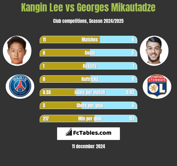 Kangin Lee vs Georges Mikautadze h2h player stats