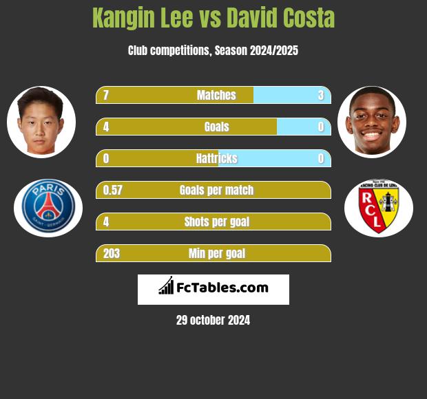 Kangin Lee vs David Costa h2h player stats