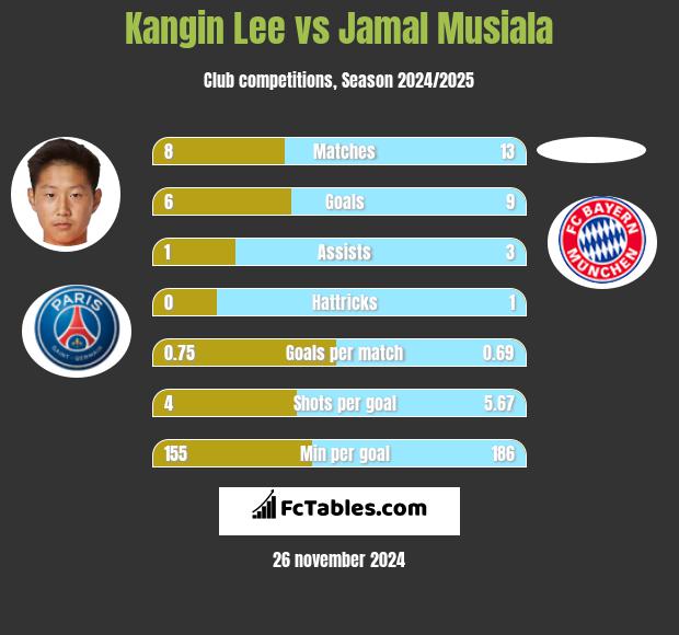 Kangin Lee vs Jamal Musiala h2h player stats