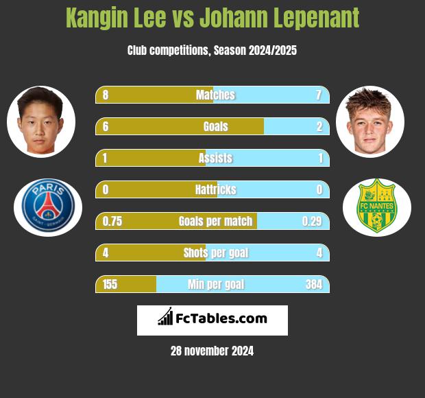 Kangin Lee vs Johann Lepenant h2h player stats