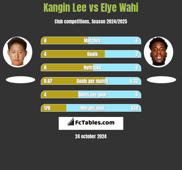 Kangin Lee vs Elye Wahi h2h player stats