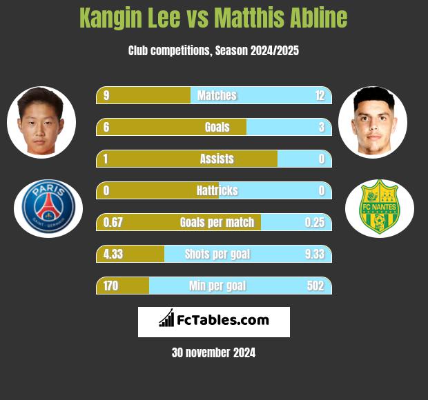 Kangin Lee vs Matthis Abline h2h player stats