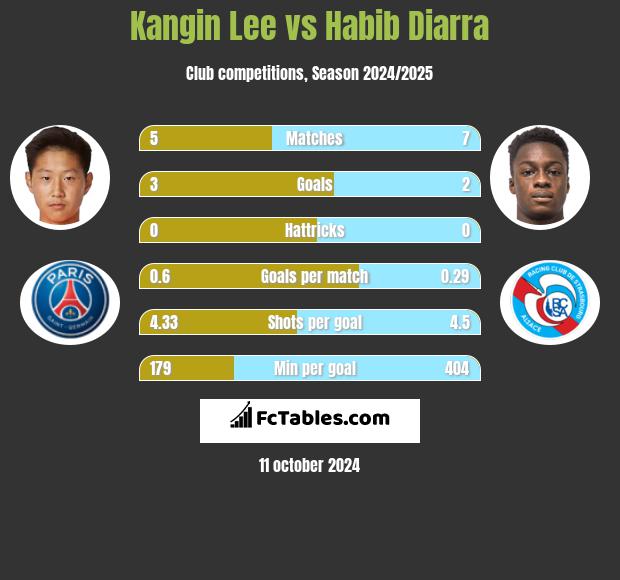 Kangin Lee vs Habib Diarra h2h player stats