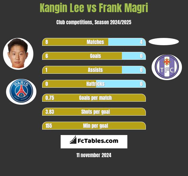 Kangin Lee vs Frank Magri h2h player stats