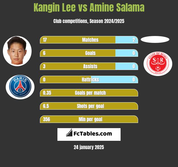 Kangin Lee vs Amine Salama h2h player stats