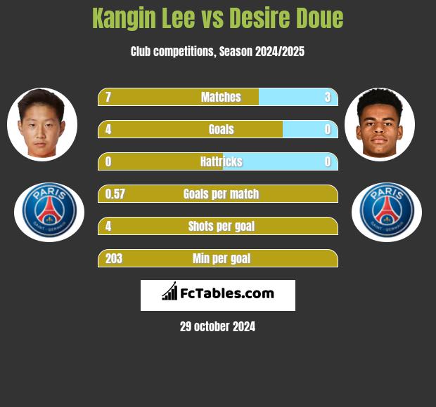 Kangin Lee vs Desire Doue h2h player stats